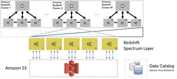 Redshift Spectrum | Redshift Pricing